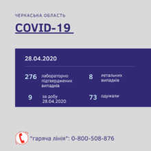 На Черкащині лабораторно підтвердили 276 випадків інфікування коронавірусом