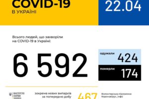 В Україні зафіксовано 6592 випадки коронавірусної хвороби COVID-19