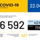 В Україні зафіксовано 6592 випадки коронавірусної хвороби COVID-19
