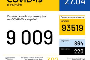 В Україні зафіксовано 9009 випадків коронавірусної хвороби COVID-19