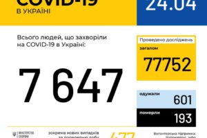 В Україні зафіксовано 7647 випадків коронавірусної хвороби COVID-19