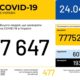 В Україні зафіксовано 7647 випадків коронавірусної хвороби COVID-19