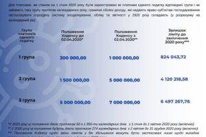 Нові граничні обсяги доходів для платників єдиного податку І-ІІІ груп