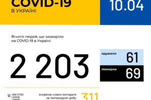 Оперативна інформація про поширення коронавірусної інфекції COVID-19