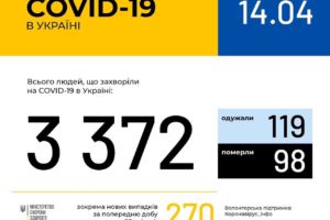 Оперативна інформація про поширення коронавірусної інфекції COVID-19