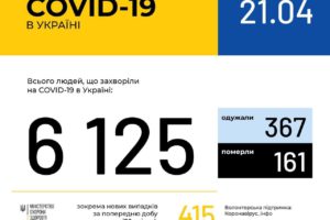 В Україні одужали від COVID-19 367 осіб