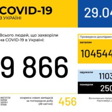 В Україні зафіксовано 9866 випадків коронавірусної хвороби COVID-19