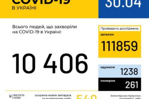 В Україні зафіксовано 10406 випадків коронавірусної хвороби COVID-19