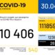 В Україні зафіксовано 10406 випадків коронавірусної хвороби COVID-19