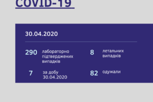 На Черкащині 290 лабораторно підтверджених випадків інфікування COVID-2019