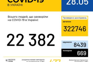 В Україні зафіксовано 22382 випадки коронавірусної хвороби COVID-19