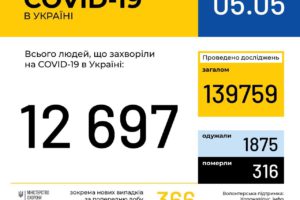 В Україні зафіксовано 12697 випадків коронавірусної хвороби COVID-19