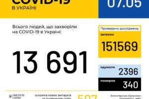 В Україні зафіксовано 13691 випадок коронавірусної хвороби COVID-19