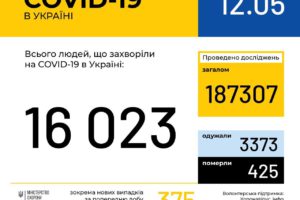 В Україні зафіксовано 16023 випадки коронавірусної хвороби COVID-19