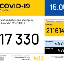В Україні зафіксовано 17330 випадків коронавірусної хвороби COVID-19