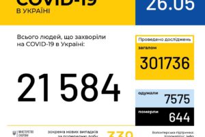 В Україні зафіксовано 21584 випадки коронавірусної хвороби COVID-19