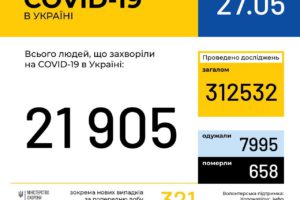В Україні зафіксовано 21905 випадків коронавірусної хвороби COVID-19