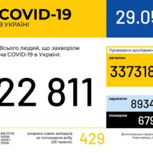 В Україні зафіксовано 22811 випадків коронавірусної хвороби COVID-19