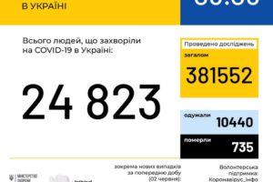 В Україні зафіксовано 24823 випадки коронавірусної хвороби COVID-19