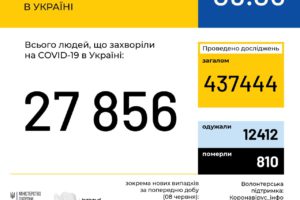 В Україні зафіксовано 27856 випадків коронавірусної хвороби COVID-19