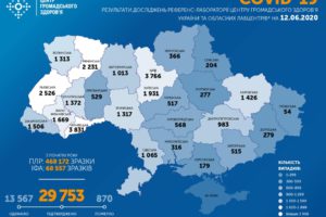 В Україні зафіксовано 29753 випадки коронавірусної хвороби COVID-19