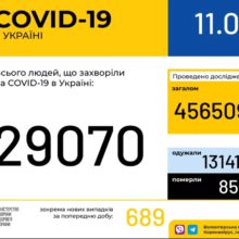В Україні зафіксовано 29070 випадків коронавірусної хвороби COVID-19
