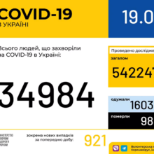 В Україні зафіксовано 921 випадок коронавірусної хвороби COVID-19