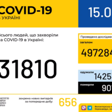В Україні зафіксовано 31 810 випадків коронавірусної хвороби COVID-19