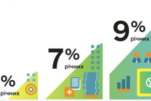 Підсумки тижня за результатами програми “Доступні кредити 5-7-9%”: 75 угод на суму в 55,5 млн грн