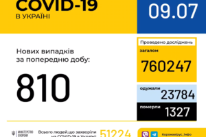 В Україні зафіксовано 810 нових випадків коронавірусної хвороби COVID-19