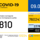 В Україні зафіксовано 810 нових випадків коронавірусної хвороби COVID-19