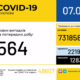 В Україні зафіксовано 564 нові випадки коронавірусної хвороби COVID-19