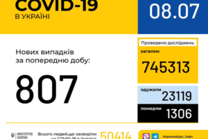 В Україні зафіксовано 807 нових випадків коронавірусної хвороби COVID-19