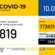 В Україні зафіксували 819 нових випадків коронавірусної хвороби COVID-19
