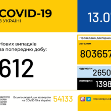 В Україні зафіксували 612 нових випадків коронавірусної хвороби COVID-19