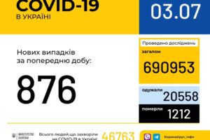 В Україні зафіксовано 876 нових випадків коронавірусної хвороби COVID-19