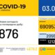 В Україні зафіксовано 876 нових випадків коронавірусної хвороби COVID-19