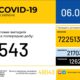 В Україні зафіксовано 543 нові випадки коронавірусної хвороби COVID-19