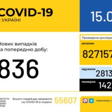 В Україні зафіксовано 836 нових випадків коронавірусної хвороби COVID-19