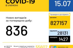 В Україні зафіксовано 836 нових випадків коронавірусної хвороби COVID-19