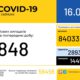 В Україні зафіксовано 848 нових випадків коронавірусної хвороби COVID-19