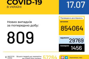 В Україні зафіксовано 809 нових випадків коронавірусної хвороби COVID-19