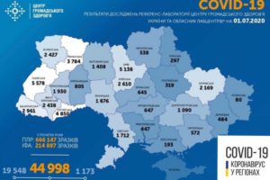 В Україні зафіксовано 664 нові випадки коронавірусної хвороби COVID-19