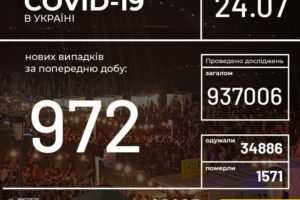 В Україні зафіксували 972 нові випадки коронавірусної хвороби COVID-19