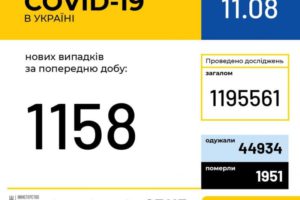 1 158 нових випадків коронавірусної хвороби зафіксували в Україні минулої доби