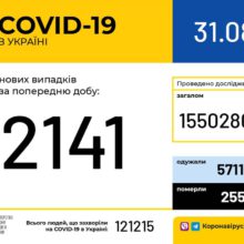 В Україні зафіксовано 2141 новий випадок коронавірусної хвороби COVID-19