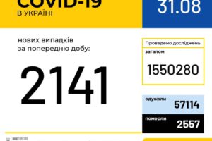 В Україні зафіксовано 2141 новий випадок коронавірусної хвороби COVID-19