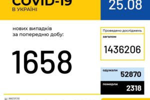 В Україні зафіксовано 1658 нових випадків коронавірусної хвороби COVID-19