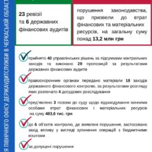 Протягом січня – липня 2020 року аудитори Черкащини забезпечили відшкодування втрат на суму понад 13,2 млн грн