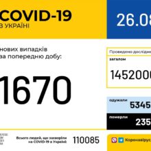В Україні зафіксовано 1670 нових випадків коронавірусної хвороби COVID-19